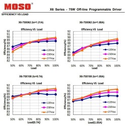 Driver Programable Regulable MOSO X6-075M para Luminarias LED de hasta 75W - 5 años Garantía