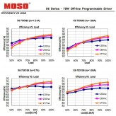 Driver Programável ajustável  MOSO X6-075M para Luminarias LED de hasta 75W - 5 anos Garantia