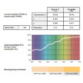 Filtro Naranja Suave para Luminaria LED